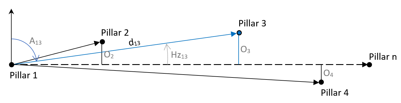 Pillar Offsets