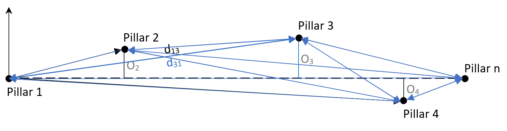 Inter-pillar distances survey