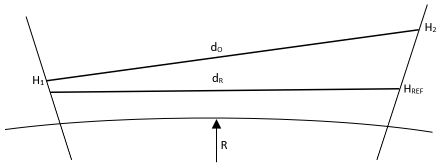 Geometric correction
