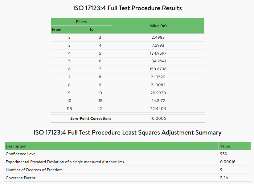 ISO 17123:4 Full Test Procedure Results